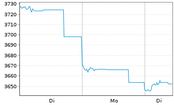 Chart DWS India - 1 Woche