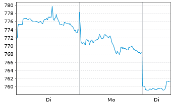 Chart UBS (L) Eq.Fd-Biotech Inhaber-Anteile USD - 1 Woche