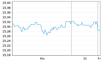 Chart Fidelity Fds-America Fund Reg.Shs A-Euro-Glob.Cert - 1 Woche