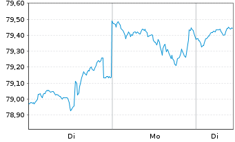 Chart Fidelity Fds-Gl Thema.Opp. R.Shs A-Eur(GlobCert)oN - 1 Woche