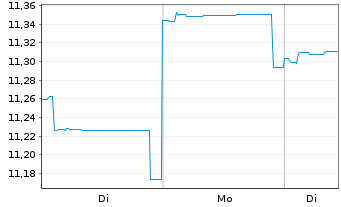 Chart Fidelity Fds-Sust.Asia Eq.Fund R.Shs A.Dist.EUR oN - 1 Woche