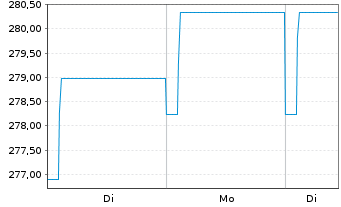 Chart LiLux Umbrella-LiLux Convert - 1 Woche