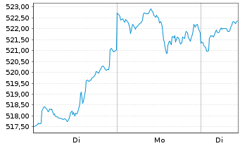 Chart JPMorg.I.-Global Select Equ.Fd NaA (acc.) DL o.N. - 1 Woche