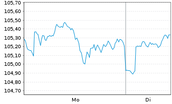 Chart Fr.Temp.Inv.Fds-F.Mut.Beac.Fd Namens-Anteile A - 1 Woche