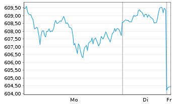 Chart UBS(Lux)Eq.-US Opportunity DLInhaber-Ant.P-acco.N. - 1 Woche