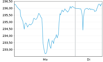 Chart Jan.Hend.Hor.-JHH Gl Tech.Lea.Act.Nom.A2(Acc.)o.N. - 1 Woche