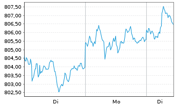 Chart UBS (Lux) Bd Fd Gbl Flexible - 1 Woche