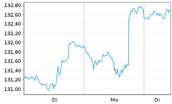 Chart BGF - US Basic Value Fund Act. Nom. Classe A2 o.N. - 1 Woche