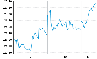 Chart BGF - European Value Fund Act. Nom. Classe A2 o.N. - 1 Woche