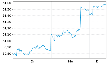 Chart BGF - Asian Dragon Fund Act. Nom. Classe A2 o.N. - 1 Woche