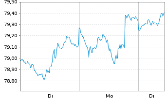 Chart BGF - Global Allocation Fund Act. Nom. Cl. A2 o.N. - 1 Woche