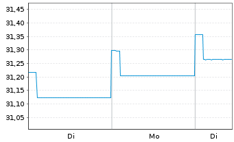 Chart AXA World Fds - Euro Bonds - 1 Woche