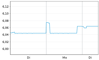 Chart JPM-Em. Mkts Debt Fd Act. Nom. A (Inc.) EO o.N. - 1 Woche
