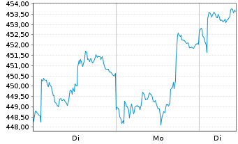 Chart UBS (Lux) Equ.Fd-Greater China Inh.-Ant. USD - 1 Woche