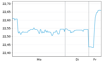 Chart Gamax Funds FCP - Junior Inhaber-Anteile A o.N. - 1 Woche
