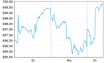 Chart UBS(L.)Strat.Fd-Eq.Sust.(EUR) Nam.-An. P-acc o.N. - 1 Woche