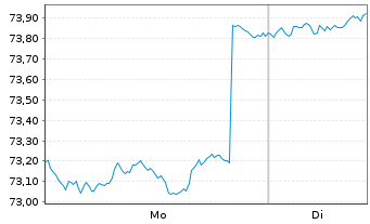 Chart Mor.St.Inv.-Sus.Asian Equity Actions Nom. A o.N. - 1 Week