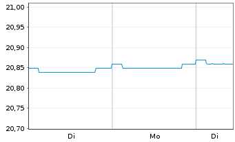 Chart Mor.St.Inv.-Short Matur.Eur Bd  Act. Nom. A o.N. - 1 Woche