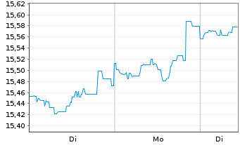 Chart Mor.St.Inv.-Euro Bond Fund - 1 Woche