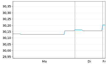 Chart Mor.St.Inv.-Eur.High Yield Bd Actions Nom. A o.N. - 1 Woche