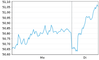 Chart AXA WF-Fram.Euro Selection Nam.-Ant.A (auss.) o.N. - 1 Woche