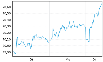 Chart AXA WF-Fram.Euro Selection Nam.-Ant. A (thes.) o.N - 1 Woche