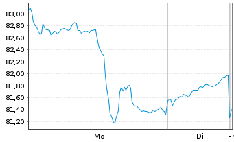 Chart MLIIF - World Mining Fund Classe A 2 - 1 Woche