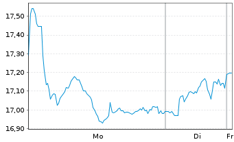 Chart Subsea 7 S.A. - 1 Woche