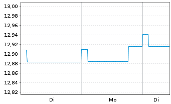 Chart Nordea 1-Euro Bond Fund Act. Nom. BP-EUR o.N. - 1 Woche