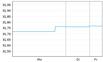 Chart Nordea 1-Danish Covered Bd Fd Act.Nom. BP-DKK o.N. - 1 Woche