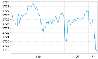 Chart UBS (Lux) Equ.Fd-Eco Perform. I.-A. CHF P-acc o.N. - 1 Woche