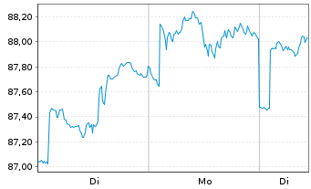 Chart Fidelity Fds-Amer. Growth Fund - 1 Woche