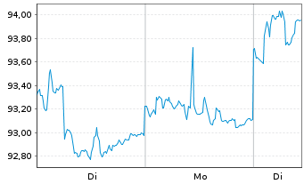 Chart GS+ P Fonds Schwellenl&auml;nder Inh.Ant. R (auss.) oN - 1 Woche