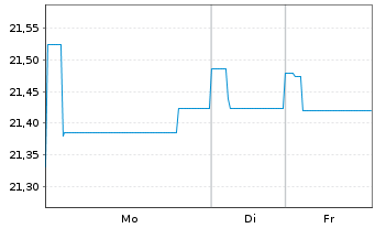 Chart Nordea 1-Norweg.Short-Te.Bd Fd Act Nom. BP-NOK oN - 1 Woche