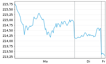 Chart AB SICAV I-American Growth Ptf Actions Nom. A o.N. - 1 Woche