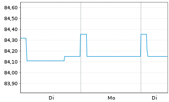 Chart DWS EO Ultra Short Fix.Income Inh.-Anteile NC o.N. - 1 Woche