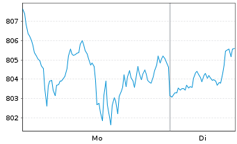 Chart UBS (Lux) Equ.Fd-Tech.Opp(USD) Inh.-Ant.USDP-accoN - 1 Woche