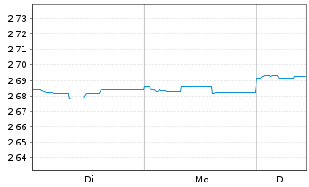 Chart ACMBernstein-Glob.Hgh Yld Ptf - 1 Woche