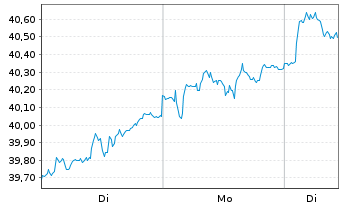 Chart Nordea 1-Norwegian Equity Fd Act. Nom. BP-NOK o.N. - 1 Woche