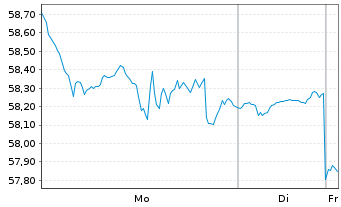 Chart JPMorgan-US Technology Fund Act.N. A (dis.) DL oN - 1 Woche