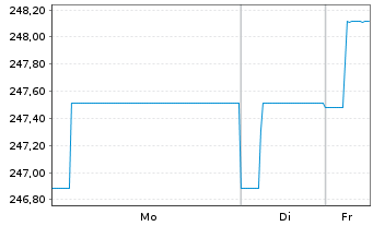Chart LiLux Umbrella Fund-LiLux Rent Inhab-Anteile o.N. - 1 Woche