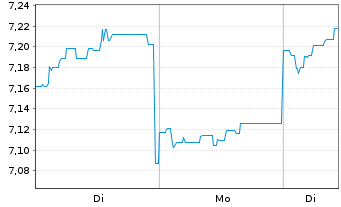 Chart Carlson Fund-Scandinavia - 1 Woche
