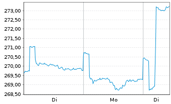 Chart Robeco Asia-Pacific Equities Act. Nom. Cl D EUR - 1 Woche