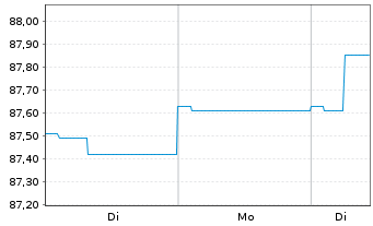 Chart Robeco All Strat. Euro Bonds Act. Nom. Cl D EUR - 1 Woche