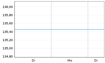 Chart UniDynamicFonds: Europa Inhaber-Anteile A o.N. - 1 Woche