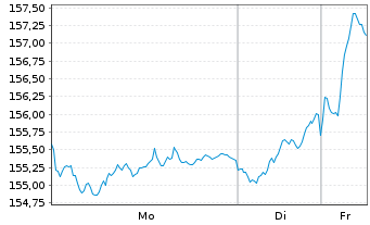 Chart UBS(Lux)Eq.-Eu.Cou.Opp.Sus.EUR N.-Antl. P-acc o.N. - 1 Woche