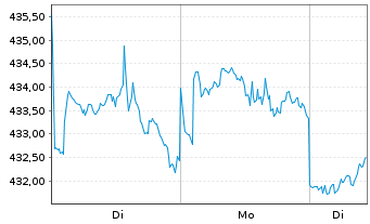 Chart UBS(Lux)Equ.Fd-Sus.Hlth Tr.USD Nam-Ant.P-acc o.N. - 1 Woche