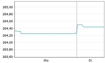 Chart UBS (Lux) BF-Euro High Yield Inhaber-Anteile - 1 Woche