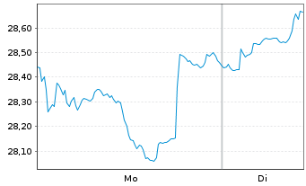 Chart Schroder ISF Latin American Namensanteile C - 1 Woche