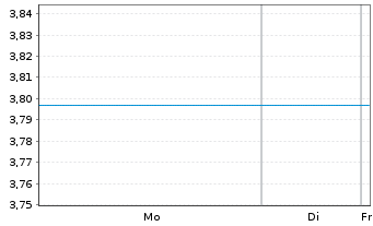 Chart SEB2-SEB E.Eur.S.+M.C.x Rus.Fd Act. Nom.C o.N. - 1 Woche